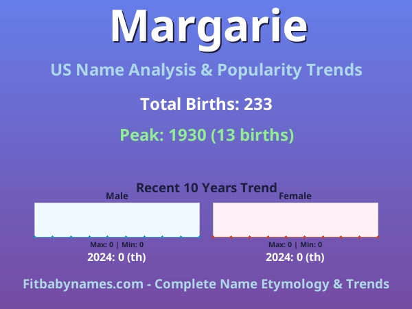 Infographic: Margarie name meaning, origin, and popularity trends in the United States (US baby name analysis chart)