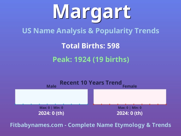 Infographic: Margart name meaning, origin, and popularity trends in the United States (US baby name analysis chart)