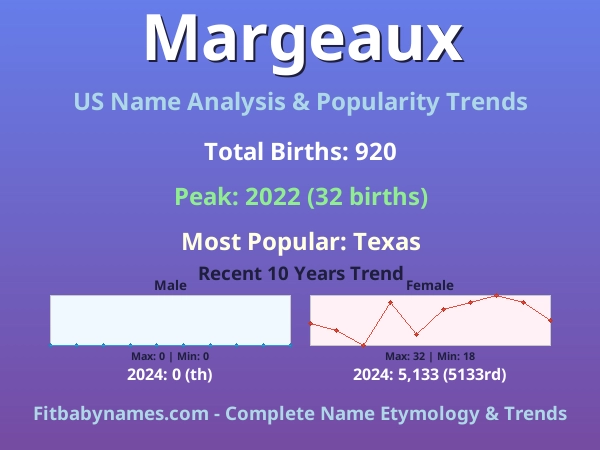 Infographic: Margeaux name meaning, origin, and popularity trends in the United States (US baby name analysis chart)