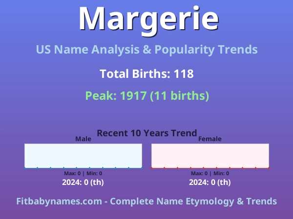 Infographic: Margerie name meaning, origin, and popularity trends in the United States (US baby name analysis chart)