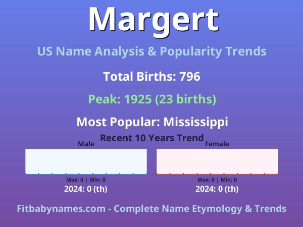 Infographic: Margert name meaning, origin, and popularity trends in the United States (US baby name analysis chart)