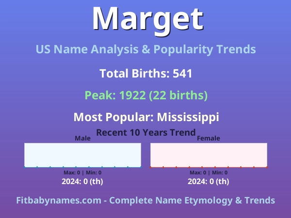 Infographic: Marget name meaning, origin, and popularity trends in the United States (US baby name analysis chart)