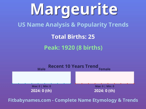Infographic: Margeurite name meaning, origin, and popularity trends in the United States (US baby name analysis chart)