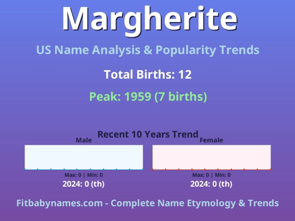 Infographic: Margherite name meaning, origin, and popularity trends in the United States (US baby name analysis chart)