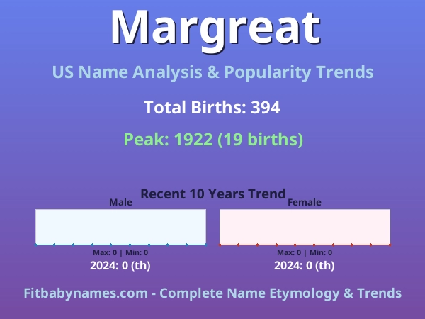Infographic: Margreat name meaning, origin, and popularity trends in the United States (US baby name analysis chart)