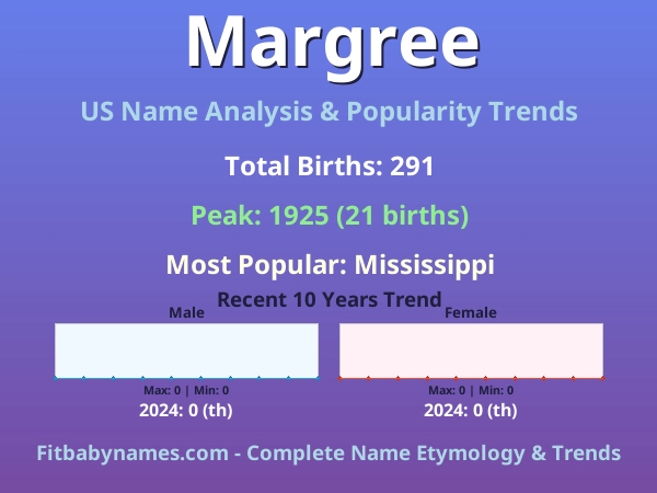 Infographic: Margree name meaning, origin, and popularity trends in the United States (US baby name analysis chart)