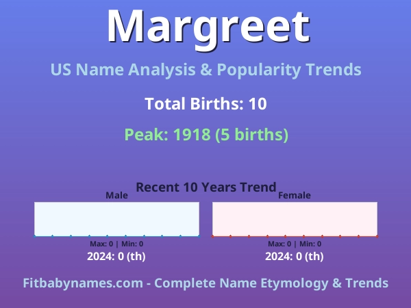 Infographic: Margreet name meaning, origin, and popularity trends in the United States (US baby name analysis chart)