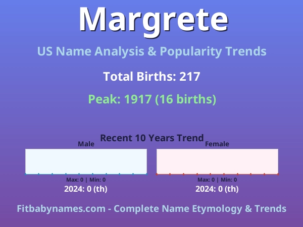 Infographic: Margrete name meaning, origin, and popularity trends in the United States (US baby name analysis chart)