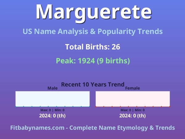 Infographic: Marguerete name meaning, origin, and popularity trends in the United States (US baby name analysis chart)
