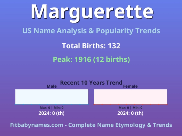 Infographic: Marguerette name meaning, origin, and popularity trends in the United States (US baby name analysis chart)