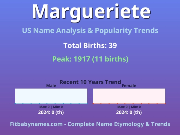 Infographic: Margueriete name meaning, origin, and popularity trends in the United States (US baby name analysis chart)