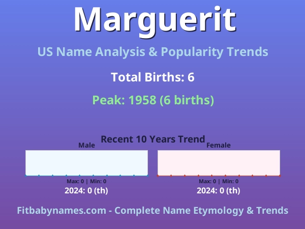 Infographic: Marguerit name meaning, origin, and popularity trends in the United States (US baby name analysis chart)