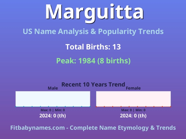 Infographic: Marguitta name meaning, origin, and popularity trends in the United States (US baby name analysis chart)