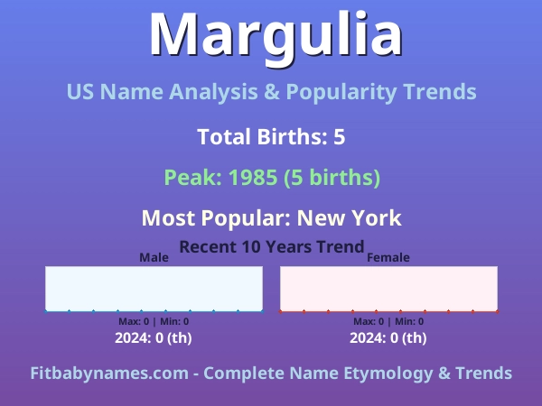 Infographic: Margulia name meaning, origin, and popularity trends in the United States (US baby name analysis chart)