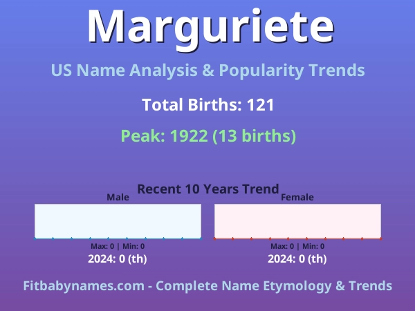 Infographic: Marguriete name meaning, origin, and popularity trends in the United States (US baby name analysis chart)