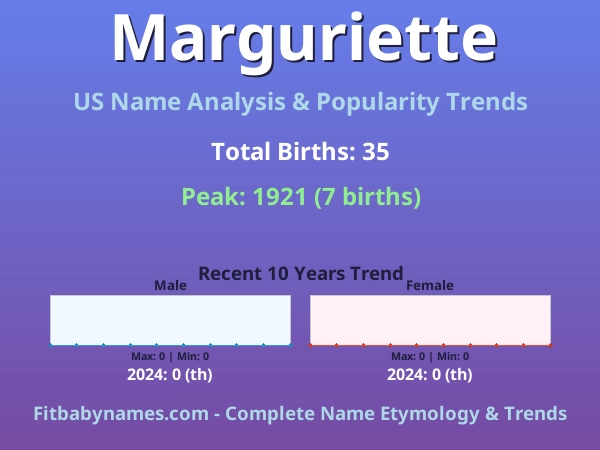 Infographic: Marguriette name meaning, origin, and popularity trends in the United States (US baby name analysis chart)