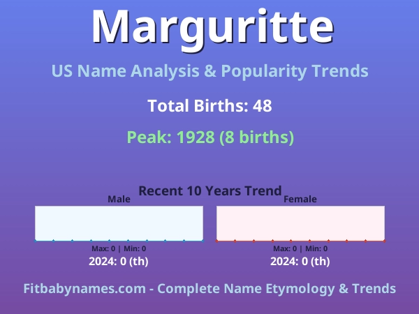 Infographic: Marguritte name meaning, origin, and popularity trends in the United States (US baby name analysis chart)