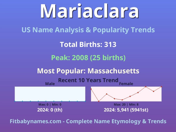 Infographic: Mariaclara name meaning, origin, and popularity trends in the United States (US baby name analysis chart)