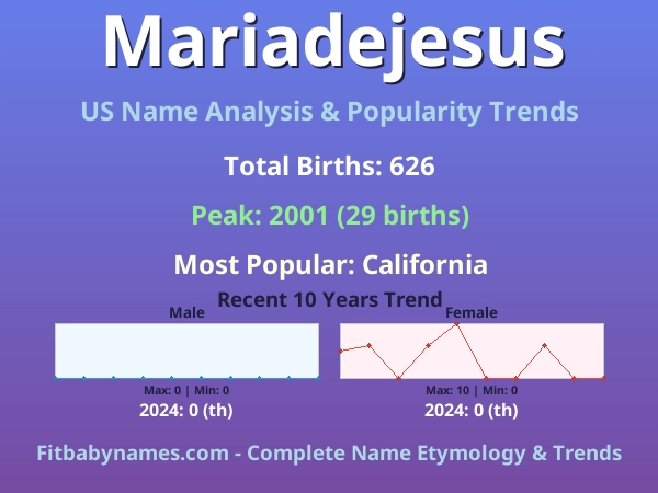 Infographic: Mariadejesus name meaning, origin, and popularity trends in the United States (US baby name analysis chart)