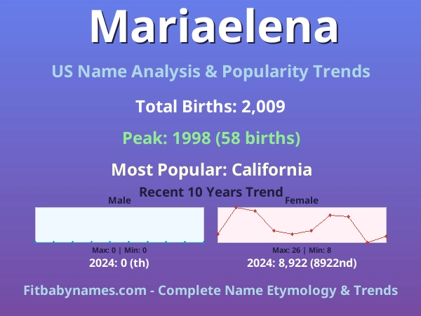 Infographic: Mariaelena name meaning, origin, and popularity trends in the United States (US baby name analysis chart)