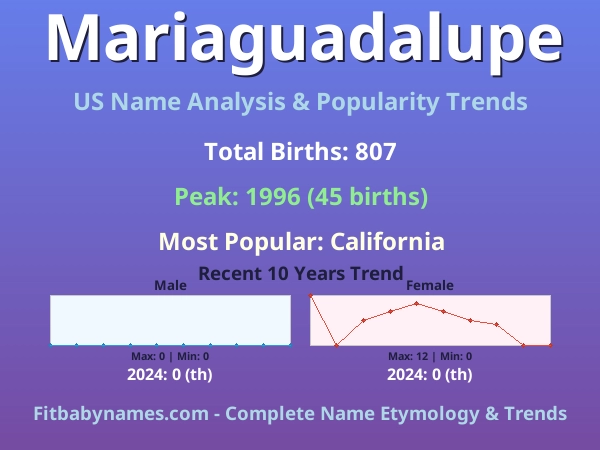 Infographic: Mariaguadalupe name meaning, origin, and popularity trends in the United States (US baby name analysis chart)
