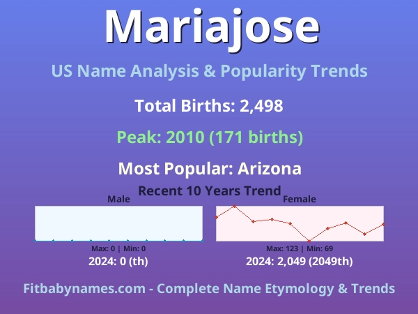 Infographic: Mariajose name meaning, origin, and popularity trends in the United States (US baby name analysis chart)