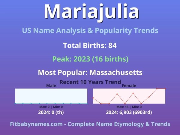 Infographic: Mariajulia name meaning, origin, and popularity trends in the United States (US baby name analysis chart)
