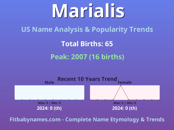 Infographic: Marialis name meaning, origin, and popularity trends in the United States (US baby name analysis chart)