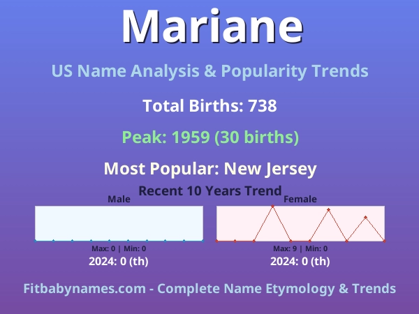 Infographic: Mariane name meaning, origin, and popularity trends in the United States (US baby name analysis chart)