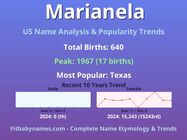 Infographic: Marianela name meaning, origin, and popularity trends in the United States (US baby name analysis chart)