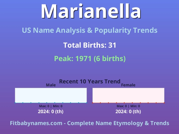 Infographic: Marianella name meaning, origin, and popularity trends in the United States (US baby name analysis chart)