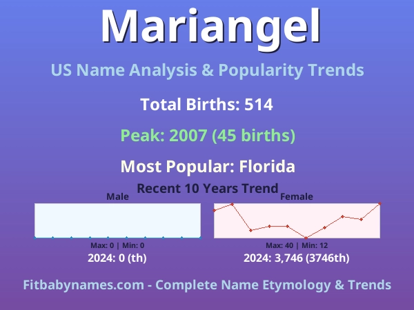 Infographic: Mariangel name meaning, origin, and popularity trends in the United States (US baby name analysis chart)