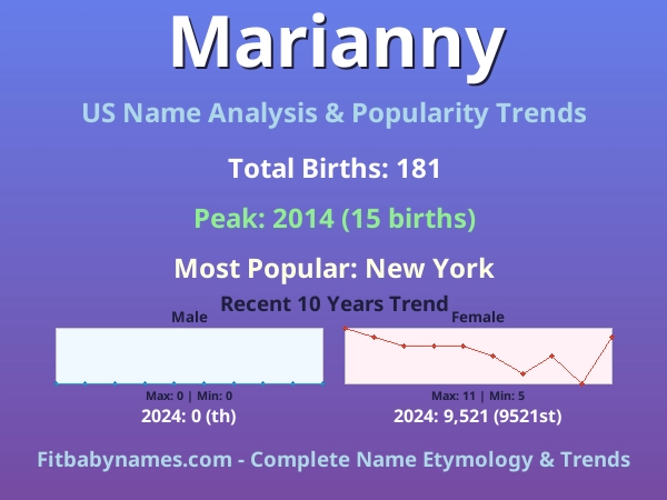 Infographic: Marianny name meaning, origin, and popularity trends in the United States (US baby name analysis chart)