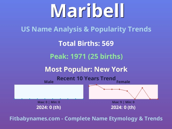 Infographic: Maribell name meaning, origin, and popularity trends in the United States (US baby name analysis chart)