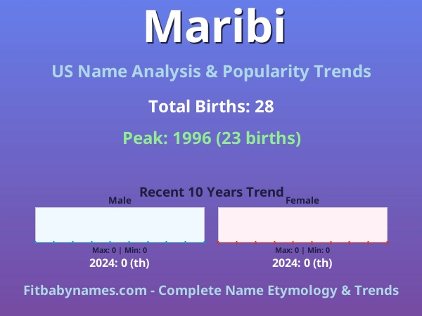 Infographic: Maribi name meaning, origin, and popularity trends in the United States (US baby name analysis chart)