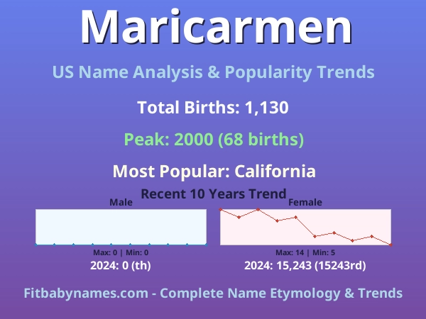 Infographic: Maricarmen name meaning, origin, and popularity trends in the United States (US baby name analysis chart)