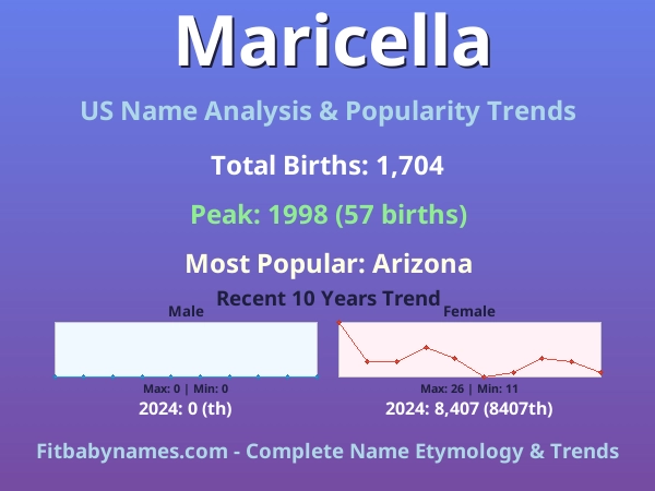 Infographic: Maricella name meaning, origin, and popularity trends in the United States (US baby name analysis chart)
