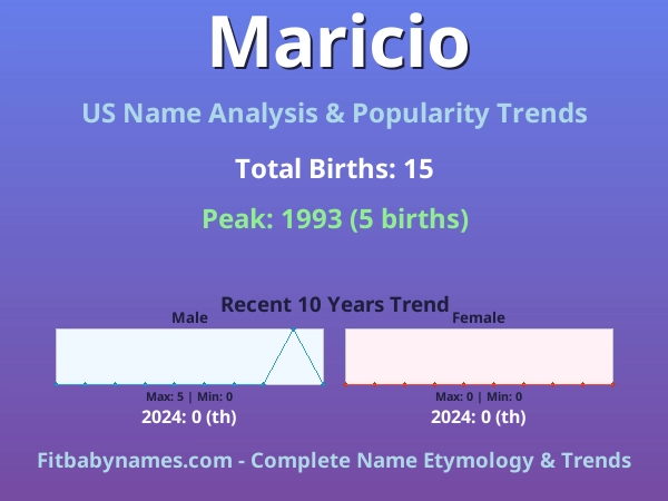 Infographic: Maricio name meaning, origin, and popularity trends in the United States (US baby name analysis chart)