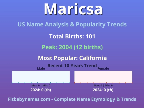 Infographic: Maricsa name meaning, origin, and popularity trends in the United States (US baby name analysis chart)