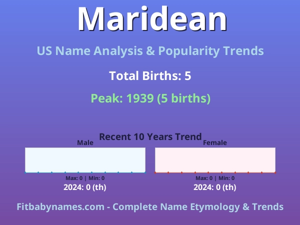Infographic: Maridean name meaning, origin, and popularity trends in the United States (US baby name analysis chart)