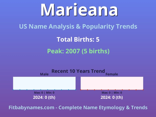 Infographic: Marieana name meaning, origin, and popularity trends in the United States (US baby name analysis chart)