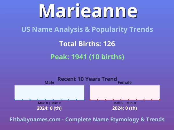 Infographic: Marieanne name meaning, origin, and popularity trends in the United States (US baby name analysis chart)