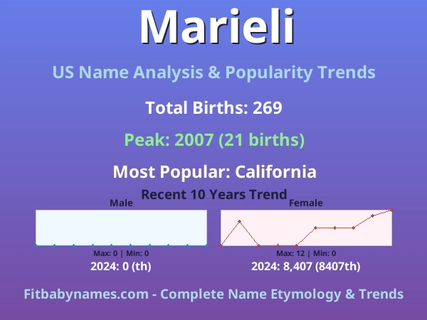 Infographic: Marieli name meaning, origin, and popularity trends in the United States (US baby name analysis chart)