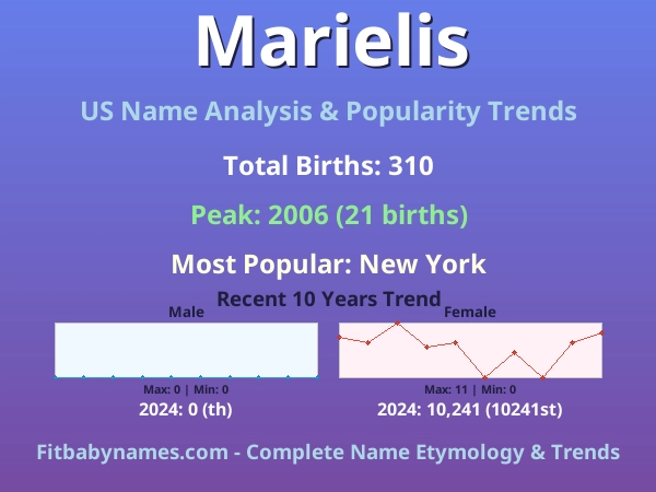 Infographic: Marielis name meaning, origin, and popularity trends in the United States (US baby name analysis chart)