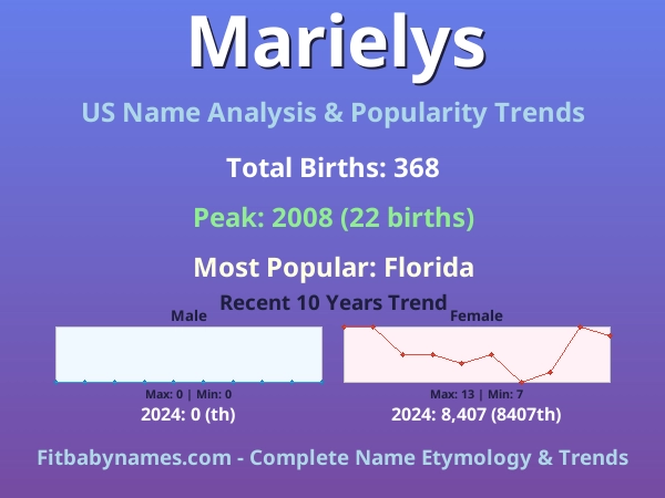 Infographic: Marielys name meaning, origin, and popularity trends in the United States (US baby name analysis chart)