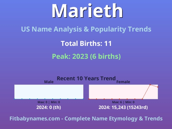 Infographic: Marieth name meaning, origin, and popularity trends in the United States (US baby name analysis chart)
