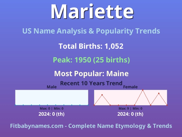 Infographic: Mariette name meaning, origin, and popularity trends in the United States (US baby name analysis chart)