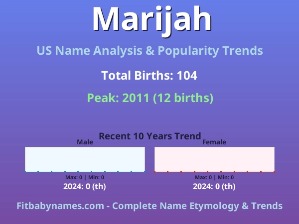 Infographic: Marijah name meaning, origin, and popularity trends in the United States (US baby name analysis chart)