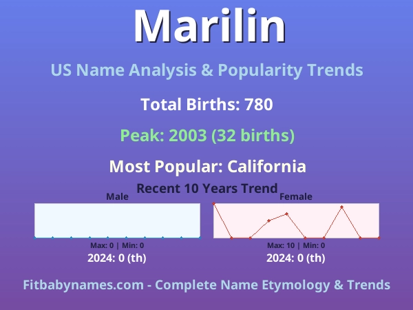 Infographic: Marilin name meaning, origin, and popularity trends in the United States (US baby name analysis chart)