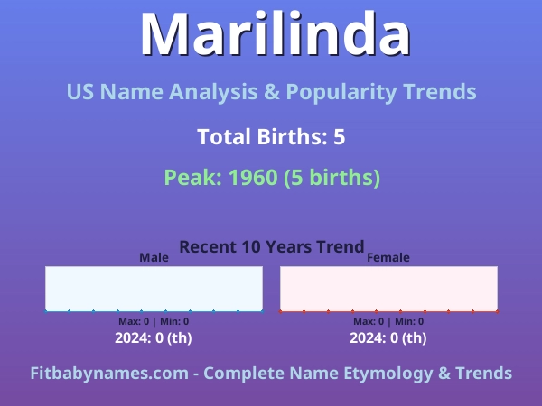 Infographic: Marilinda name meaning, origin, and popularity trends in the United States (US baby name analysis chart)